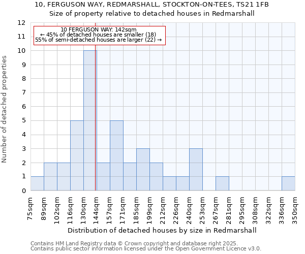 10, FERGUSON WAY, REDMARSHALL, STOCKTON-ON-TEES, TS21 1FB: Size of property relative to detached houses in Redmarshall