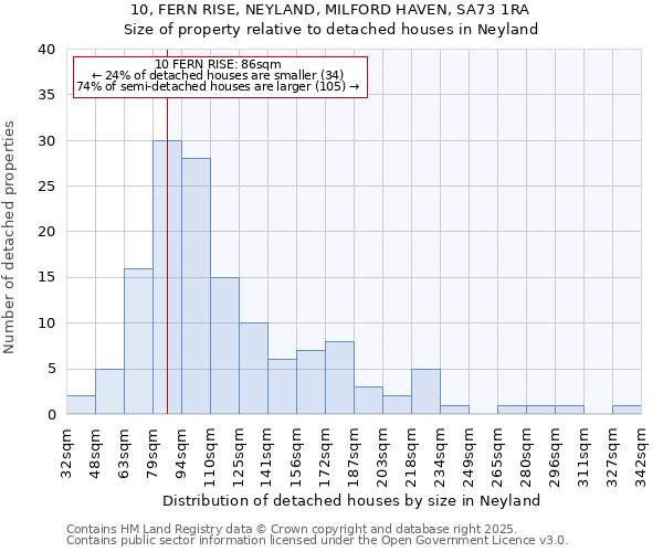 10, FERN RISE, NEYLAND, MILFORD HAVEN, SA73 1RA: Size of property relative to detached houses in Neyland