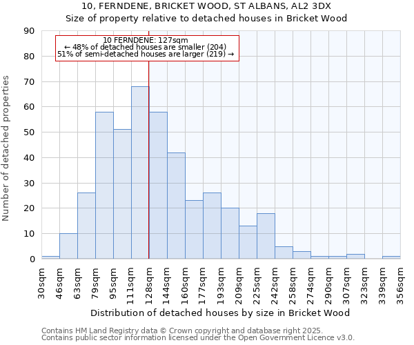 10, FERNDENE, BRICKET WOOD, ST ALBANS, AL2 3DX: Size of property relative to detached houses in Bricket Wood