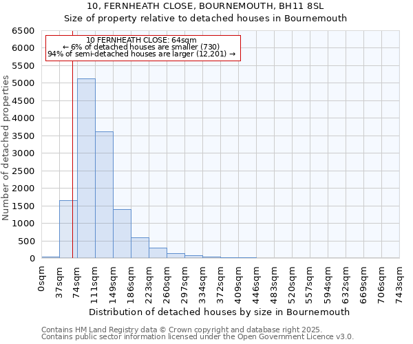 10, FERNHEATH CLOSE, BOURNEMOUTH, BH11 8SL: Size of property relative to detached houses in Bournemouth