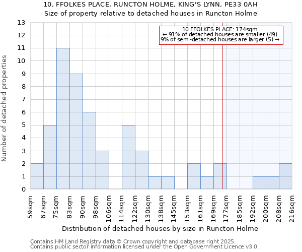 10, FFOLKES PLACE, RUNCTON HOLME, KING'S LYNN, PE33 0AH: Size of property relative to detached houses in Runcton Holme