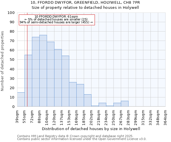 10, FFORDD DWYFOR, GREENFIELD, HOLYWELL, CH8 7PR: Size of property relative to detached houses in Holywell