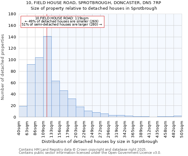 10, FIELD HOUSE ROAD, SPROTBROUGH, DONCASTER, DN5 7RP: Size of property relative to detached houses in Sprotbrough