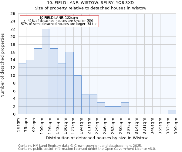 10, FIELD LANE, WISTOW, SELBY, YO8 3XD: Size of property relative to detached houses in Wistow