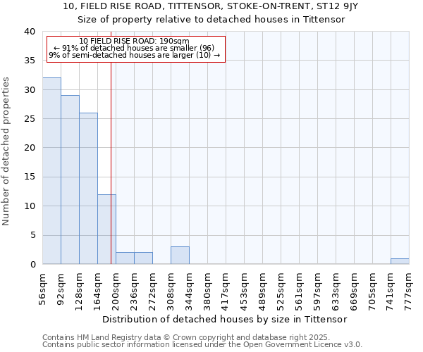 10, FIELD RISE ROAD, TITTENSOR, STOKE-ON-TRENT, ST12 9JY: Size of property relative to detached houses in Tittensor