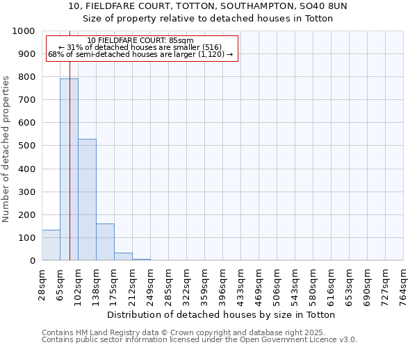 10, FIELDFARE COURT, TOTTON, SOUTHAMPTON, SO40 8UN: Size of property relative to detached houses in Totton