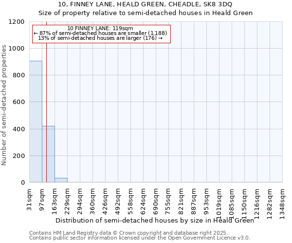 10, FINNEY LANE, HEALD GREEN, CHEADLE, SK8 3DQ: Size of property relative to detached houses in Heald Green