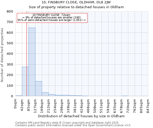 10, FINSBURY CLOSE, OLDHAM, OL8 2JW: Size of property relative to detached houses in Oldham