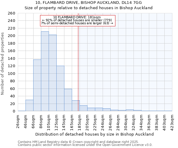 10, FLAMBARD DRIVE, BISHOP AUCKLAND, DL14 7GG: Size of property relative to detached houses in Bishop Auckland