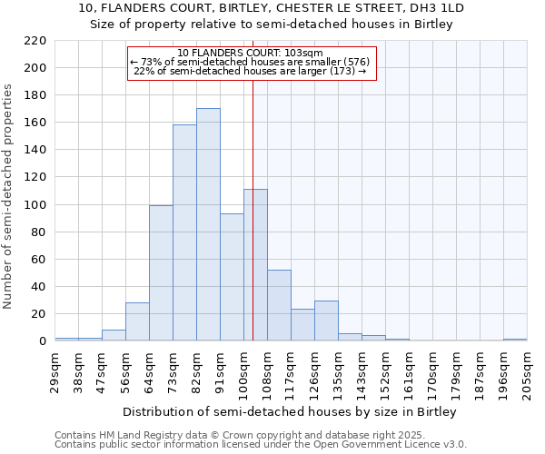 10, FLANDERS COURT, BIRTLEY, CHESTER LE STREET, DH3 1LD: Size of property relative to detached houses in Birtley