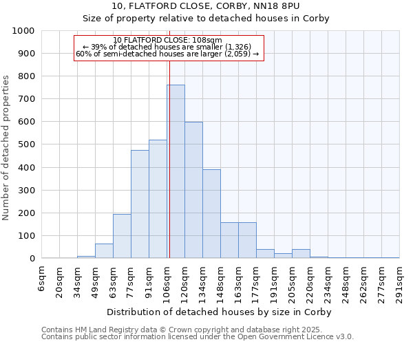 10, FLATFORD CLOSE, CORBY, NN18 8PU: Size of property relative to detached houses in Corby