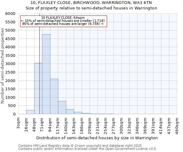 10, FLAXLEY CLOSE, BIRCHWOOD, WARRINGTON, WA3 6TN: Size of property relative to detached houses in Warrington