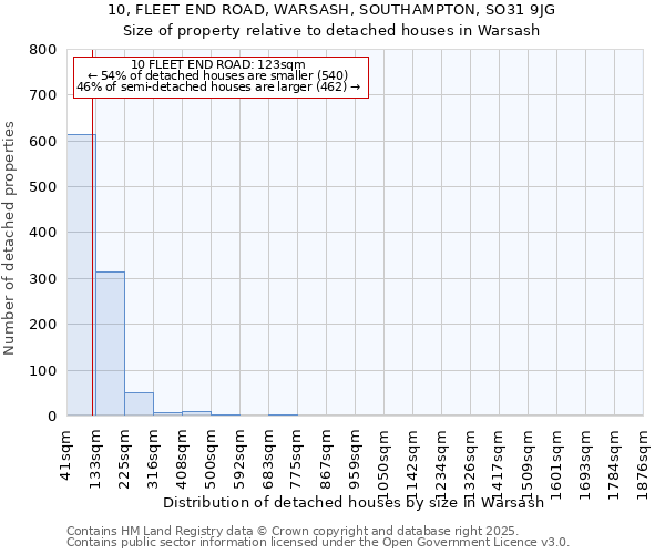 10, FLEET END ROAD, WARSASH, SOUTHAMPTON, SO31 9JG: Size of property relative to detached houses in Warsash