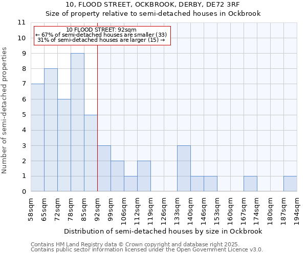 10, FLOOD STREET, OCKBROOK, DERBY, DE72 3RF: Size of property relative to detached houses in Ockbrook