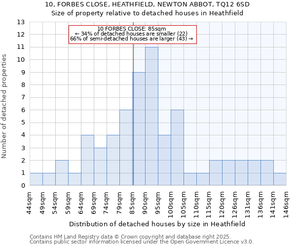 10, FORBES CLOSE, HEATHFIELD, NEWTON ABBOT, TQ12 6SD: Size of property relative to detached houses in Heathfield