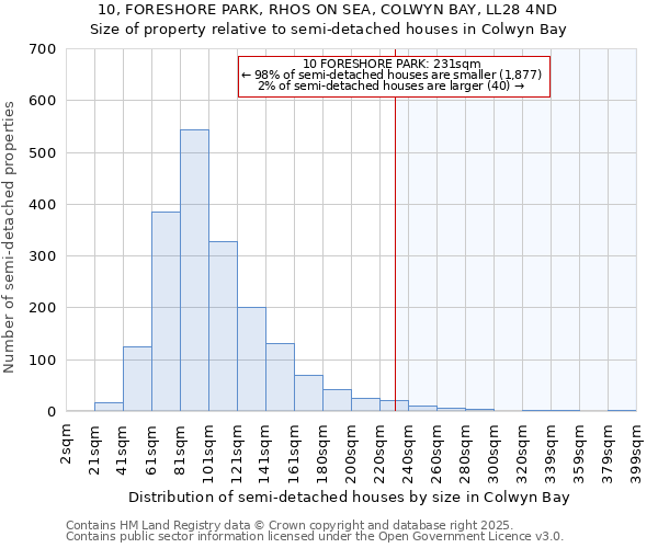 10, FORESHORE PARK, RHOS ON SEA, COLWYN BAY, LL28 4ND: Size of property relative to detached houses in Colwyn Bay