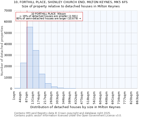 10, FORTHILL PLACE, SHENLEY CHURCH END, MILTON KEYNES, MK5 6FS: Size of property relative to detached houses in Milton Keynes