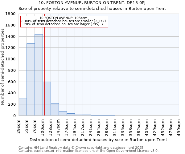 10, FOSTON AVENUE, BURTON-ON-TRENT, DE13 0PJ: Size of property relative to detached houses in Burton upon Trent