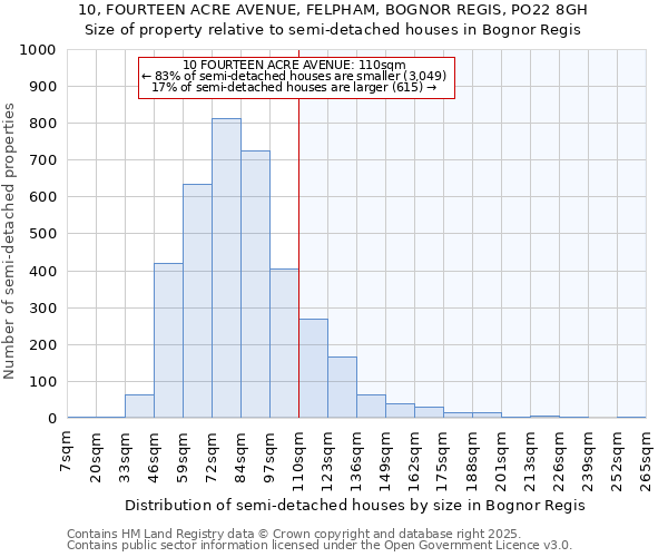 10, FOURTEEN ACRE AVENUE, FELPHAM, BOGNOR REGIS, PO22 8GH: Size of property relative to detached houses in Bognor Regis