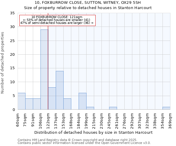 10, FOXBURROW CLOSE, SUTTON, WITNEY, OX29 5SH: Size of property relative to detached houses in Stanton Harcourt