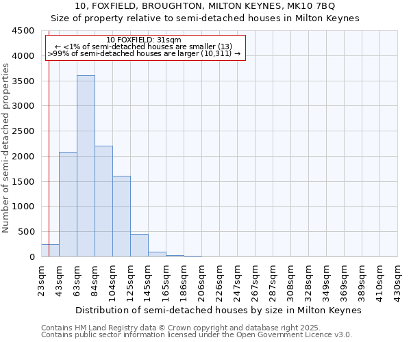 10, FOXFIELD, BROUGHTON, MILTON KEYNES, MK10 7BQ: Size of property relative to detached houses in Milton Keynes