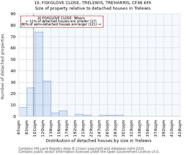 10, FOXGLOVE CLOSE, TRELEWIS, TREHARRIS, CF46 6FA: Size of property relative to detached houses in Trelewis