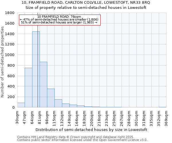 10, FRAMFIELD ROAD, CARLTON COLVILLE, LOWESTOFT, NR33 8RQ: Size of property relative to detached houses in Lowestoft