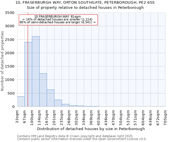 10, FRASERBURGH WAY, ORTON SOUTHGATE, PETERBOROUGH, PE2 6SS: Size of property relative to detached houses in Peterborough