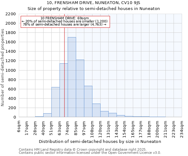 10, FRENSHAM DRIVE, NUNEATON, CV10 9JS: Size of property relative to detached houses in Nuneaton