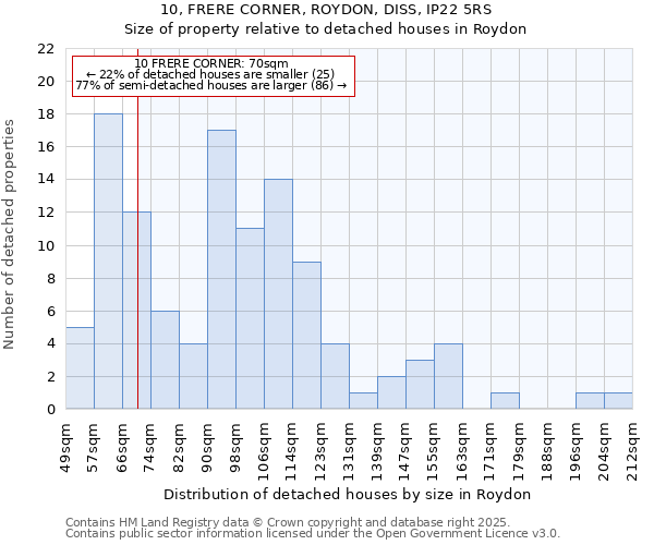 10, FRERE CORNER, ROYDON, DISS, IP22 5RS: Size of property relative to detached houses in Roydon