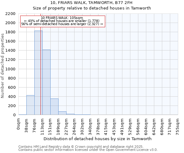 10, FRIARS WALK, TAMWORTH, B77 2FH: Size of property relative to detached houses in Tamworth