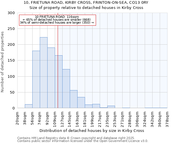 10, FRIETUNA ROAD, KIRBY CROSS, FRINTON-ON-SEA, CO13 0RY: Size of property relative to detached houses in Kirby Cross