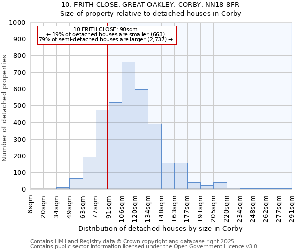 10, FRITH CLOSE, GREAT OAKLEY, CORBY, NN18 8FR: Size of property relative to detached houses in Corby