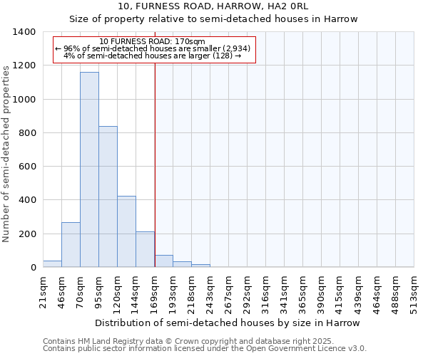 10, FURNESS ROAD, HARROW, HA2 0RL: Size of property relative to detached houses in Harrow