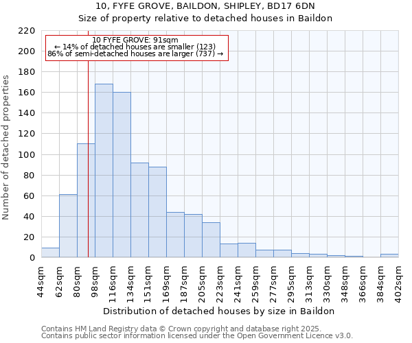 10, FYFE GROVE, BAILDON, SHIPLEY, BD17 6DN: Size of property relative to detached houses in Baildon