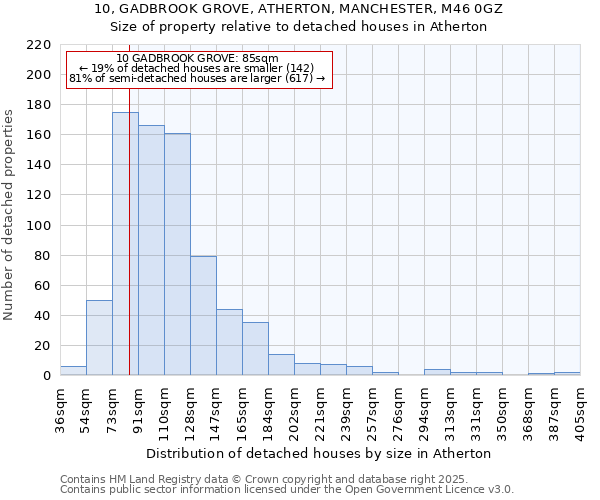 10, GADBROOK GROVE, ATHERTON, MANCHESTER, M46 0GZ: Size of property relative to detached houses in Atherton