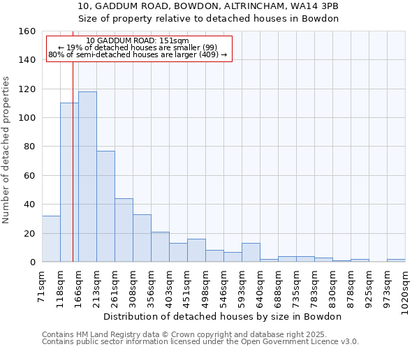 10, GADDUM ROAD, BOWDON, ALTRINCHAM, WA14 3PB: Size of property relative to detached houses in Bowdon