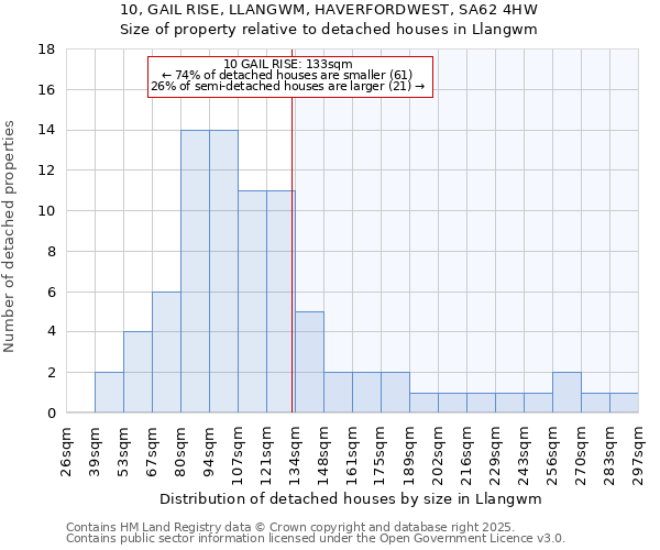 10, GAIL RISE, LLANGWM, HAVERFORDWEST, SA62 4HW: Size of property relative to detached houses in Llangwm