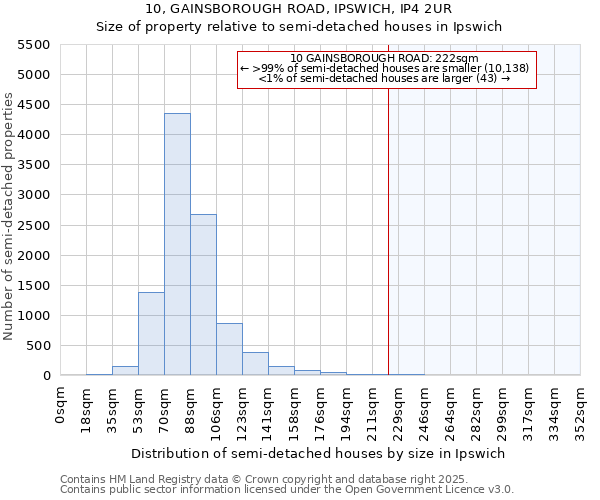 10, GAINSBOROUGH ROAD, IPSWICH, IP4 2UR: Size of property relative to detached houses in Ipswich