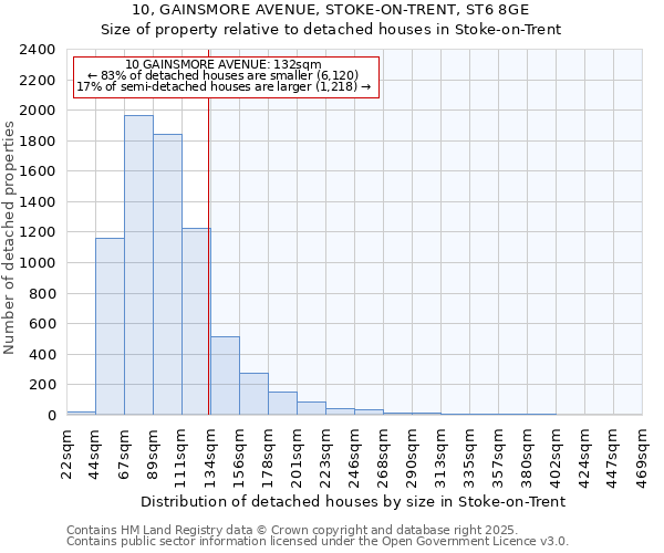 10, GAINSMORE AVENUE, STOKE-ON-TRENT, ST6 8GE: Size of property relative to detached houses in Stoke-on-Trent