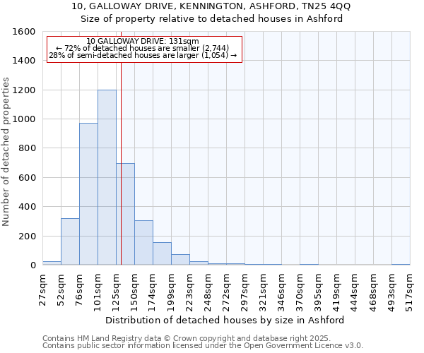 10, GALLOWAY DRIVE, KENNINGTON, ASHFORD, TN25 4QQ: Size of property relative to detached houses in Ashford