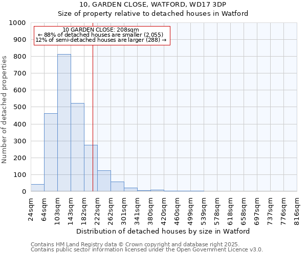 10, GARDEN CLOSE, WATFORD, WD17 3DP: Size of property relative to detached houses in Watford