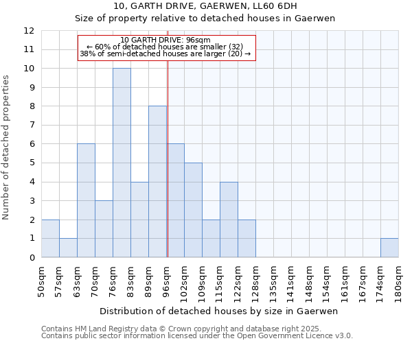 10, GARTH DRIVE, GAERWEN, LL60 6DH: Size of property relative to detached houses in Gaerwen