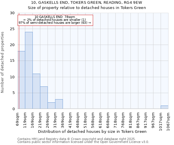 10, GASKELLS END, TOKERS GREEN, READING, RG4 9EW: Size of property relative to detached houses in Tokers Green