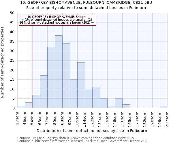 10, GEOFFREY BISHOP AVENUE, FULBOURN, CAMBRIDGE, CB21 5BU: Size of property relative to detached houses in Fulbourn