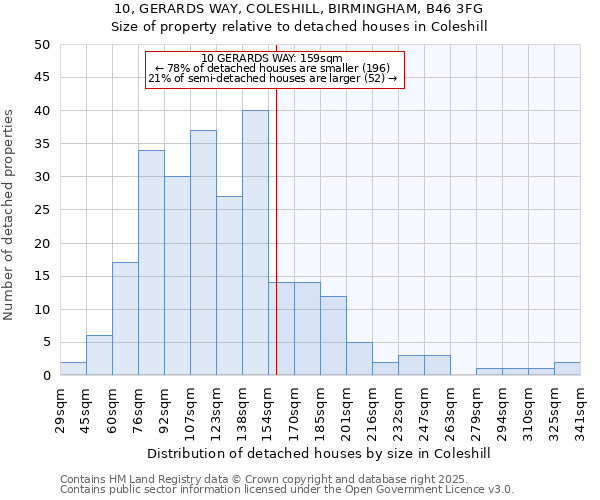 10, GERARDS WAY, COLESHILL, BIRMINGHAM, B46 3FG: Size of property relative to detached houses in Coleshill