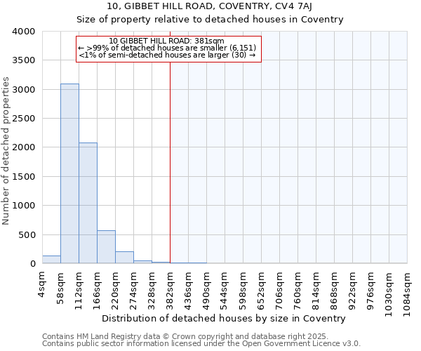 10, GIBBET HILL ROAD, COVENTRY, CV4 7AJ: Size of property relative to detached houses in Coventry