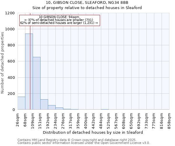 10, GIBSON CLOSE, SLEAFORD, NG34 8BB: Size of property relative to detached houses in Sleaford