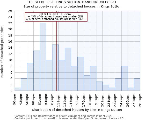 10, GLEBE RISE, KINGS SUTTON, BANBURY, OX17 3PH: Size of property relative to detached houses in Kings Sutton