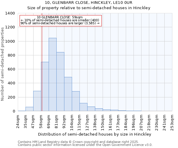 10, GLENBARR CLOSE, HINCKLEY, LE10 0UR: Size of property relative to detached houses in Hinckley